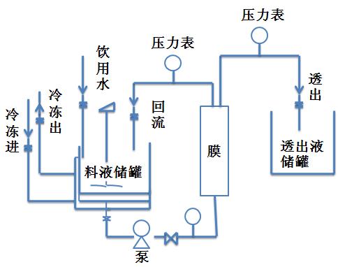 膜分離工藝膜處理裝置圖